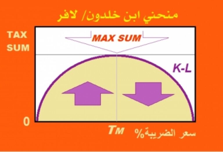 مساهمة خلدونية في التحليل الكلي